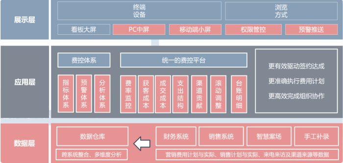 &emsp;&emsp;图7:费控平台架构蓝图